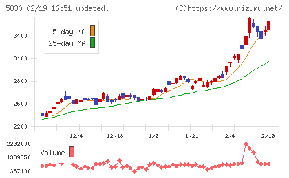 いよぎんホールディングスチャート