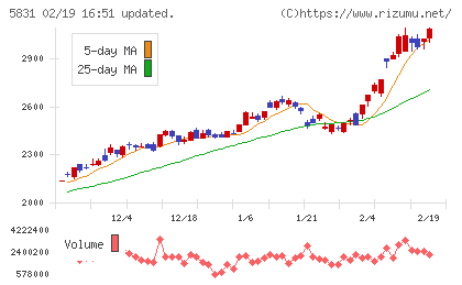しずおかフィナンシャルグループチャート