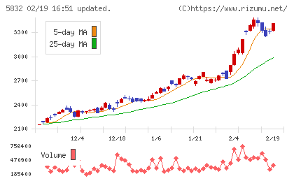 ちゅうぎんフィナンシャルグループチャート
