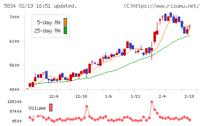 ＳＢＩリーシングサービスチャート