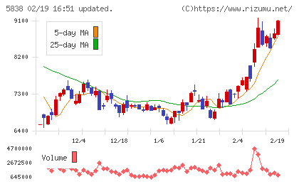 楽天銀行チャート