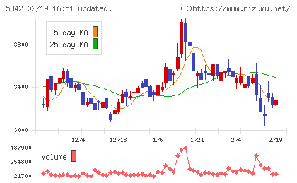 インテグラルチャート