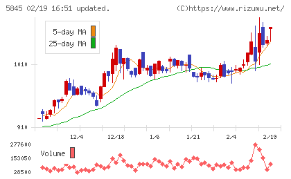 全保連チャート