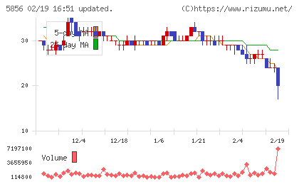 エルアイイーエイチチャート