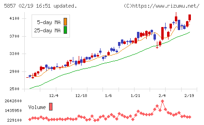 ＡＲＥホールディングスチャート