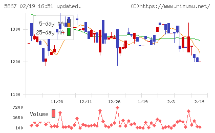 エスネットワークスチャート