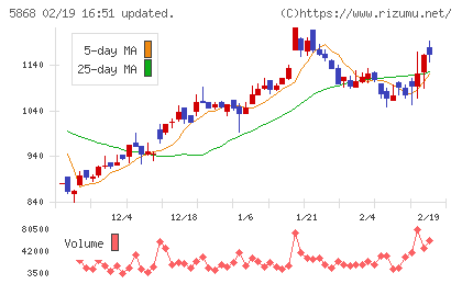 ロココチャート