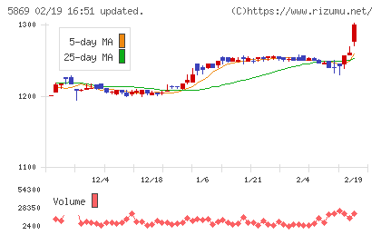 早稲田学習研究会チャート