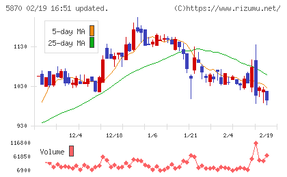ナルネットコミュニケーションズチャート