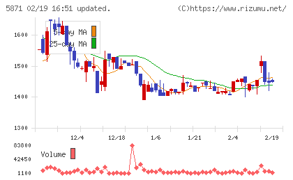 SOLIZE Holdingsチャート