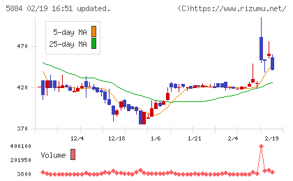 クラダシチャート