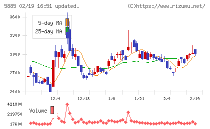ジーデップ・アドバンスチャート