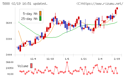 ＤＡＩＷＡ　ＣＹＣＬＥチャート