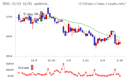 魁力屋チャート
