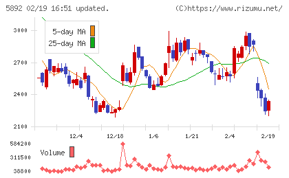 ｙｕｔｏｒｉチャート
