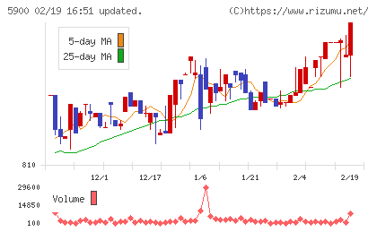 ダイケンチャート