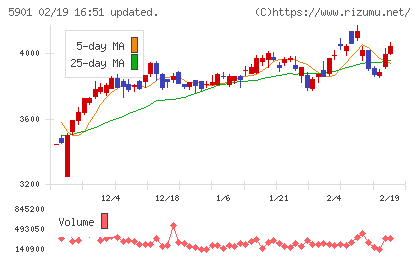 東洋製罐グループホールディングスチャート