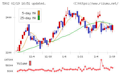ホッカンホールディングスチャート