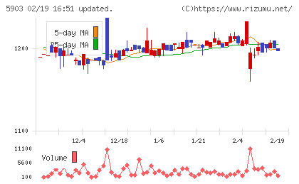 ＳＨＩＮＰＯチャート