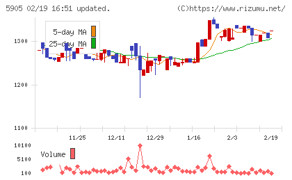 日本製罐チャート