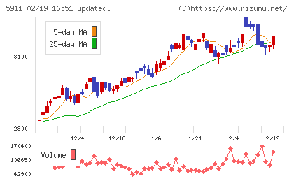 横河ブリッジホールディングスチャート