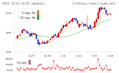 駒井ハルテックチャート