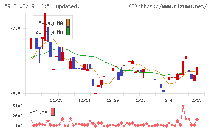 瀧上工業チャート