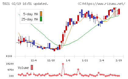 川岸工業チャート