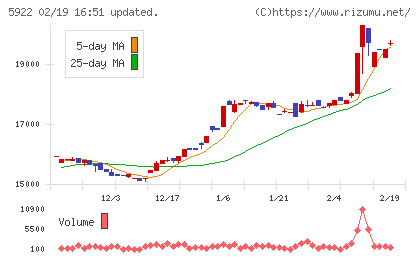那須電機鉄工チャート