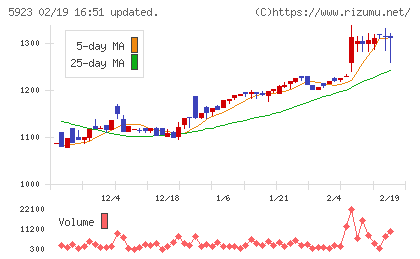 高田機工チャート