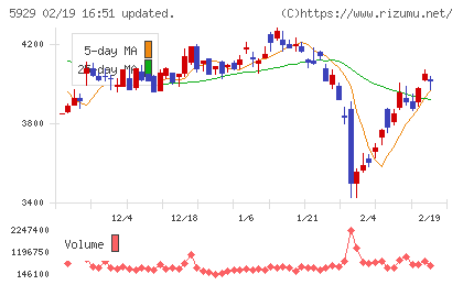 三和ホールディングスチャート