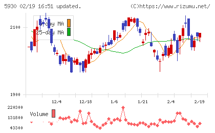 文化シヤッターチャート