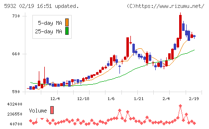 三協立山チャート
