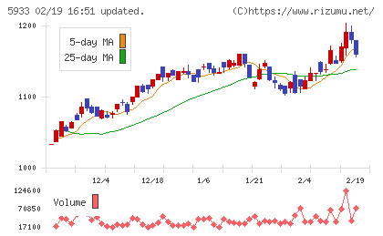 アルインコチャート