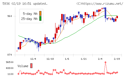 東洋シヤッターチャート