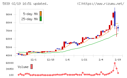 大谷工業チャート