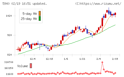 不二サッシチャート