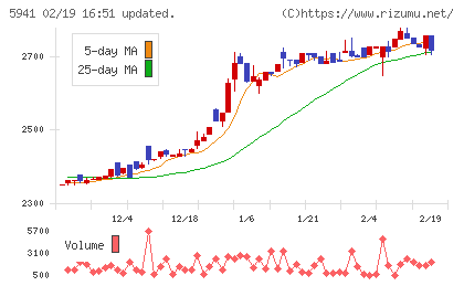 中西製作所チャート