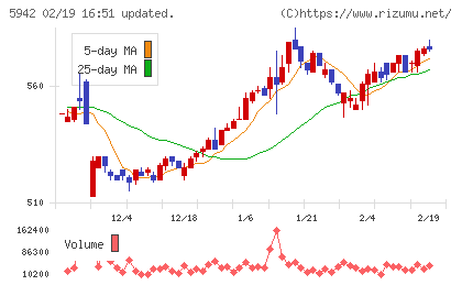 日本フイルコンチャート