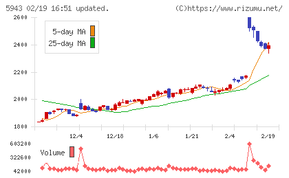 ノーリツチャート