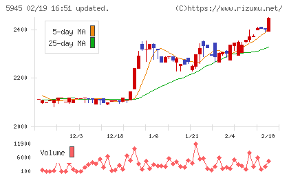 天龍製鋸チャート