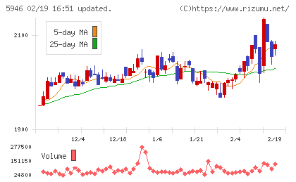 長府製作所チャート