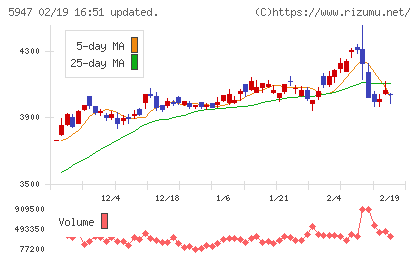 リンナイチャート