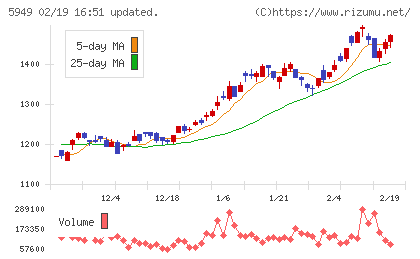 ユニプレスチャート