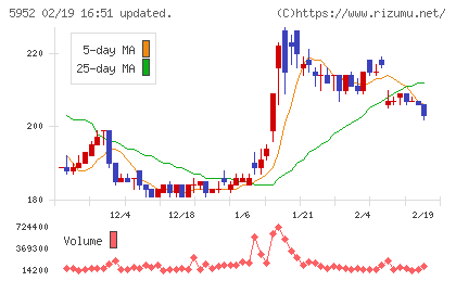 アマテイチャート