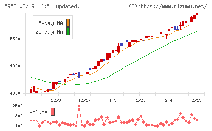昭和鉄工チャート