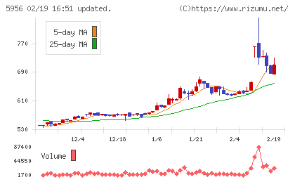 トーソーチャート