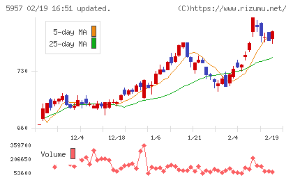 日東精工チャート