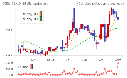 三洋工業チャート