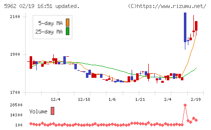 浅香工業チャート